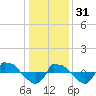 Tide chart for Reaves Point (0.8 mile NE), North Carolina on 2022/12/31