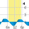 Tide chart for Reaves Point (0.8 mile NE), North Carolina on 2022/12/4