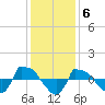 Tide chart for Reaves Point (0.8 mile NE), North Carolina on 2022/12/6