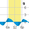 Tide chart for Reaves Point (0.8 mile NE), North Carolina on 2022/12/9