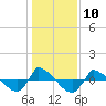 Tide chart for Reaves Point (0.8 mile NE), North Carolina on 2023/01/10