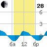 Tide chart for Reaves Point (0.8 mile NE), North Carolina on 2023/01/28