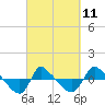 Tide chart for Reaves Point (0.8 mile NE), North Carolina on 2023/03/11