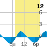 Tide chart for Reaves Point (0.8 mile NE), North Carolina on 2023/03/12