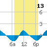 Tide chart for Reaves Point (0.8 mile NE), North Carolina on 2023/03/13
