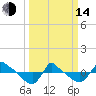 Tide chart for Reaves Point (0.8 mile NE), North Carolina on 2023/03/14