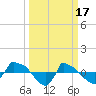 Tide chart for Reaves Point (0.8 mile NE), North Carolina on 2023/03/17