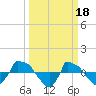 Tide chart for Reaves Point (0.8 mile NE), North Carolina on 2023/03/18