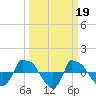 Tide chart for Reaves Point (0.8 mile NE), North Carolina on 2023/03/19