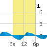 Tide chart for Reaves Point (0.8 mile NE), North Carolina on 2023/03/1