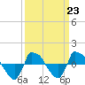 Tide chart for Reaves Point (0.8 mile NE), North Carolina on 2023/03/23