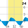 Tide chart for Reaves Point (0.8 mile NE), North Carolina on 2023/03/24