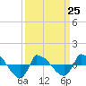 Tide chart for Reaves Point (0.8 mile NE), North Carolina on 2023/03/25