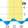 Tide chart for Reaves Point (0.8 mile NE), North Carolina on 2023/03/26