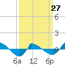 Tide chart for Reaves Point (0.8 mile NE), North Carolina on 2023/03/27