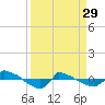 Tide chart for Reaves Point (0.8 mile NE), North Carolina on 2023/03/29