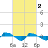 Tide chart for Reaves Point (0.8 mile NE), North Carolina on 2023/03/2