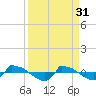 Tide chart for Reaves Point (0.8 mile NE), North Carolina on 2023/03/31