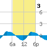 Tide chart for Reaves Point (0.8 mile NE), North Carolina on 2023/03/3