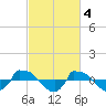 Tide chart for Reaves Point (0.8 mile NE), North Carolina on 2023/03/4