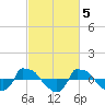 Tide chart for Reaves Point (0.8 mile NE), North Carolina on 2023/03/5