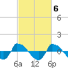 Tide chart for Reaves Point (0.8 mile NE), North Carolina on 2023/03/6