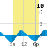 Tide chart for Reaves Point (0.8 mile NE), North Carolina on 2023/04/10