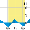 Tide chart for Reaves Point (0.8 mile NE), North Carolina on 2023/04/11
