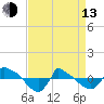 Tide chart for Reaves Point (0.8 mile NE), North Carolina on 2023/04/13