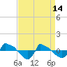 Tide chart for Reaves Point (0.8 mile NE), North Carolina on 2023/04/14