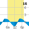 Tide chart for Reaves Point (0.8 mile NE), North Carolina on 2023/04/16