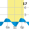 Tide chart for Reaves Point (0.8 mile NE), North Carolina on 2023/04/17