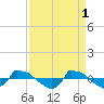 Tide chart for Reaves Point (0.8 mile NE), North Carolina on 2023/04/1
