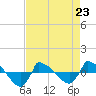 Tide chart for Reaves Point (0.8 mile NE), North Carolina on 2023/04/23