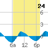 Tide chart for Reaves Point (0.8 mile NE), North Carolina on 2023/04/24