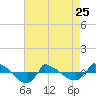 Tide chart for Reaves Point (0.8 mile NE), North Carolina on 2023/04/25