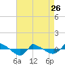 Tide chart for Reaves Point (0.8 mile NE), North Carolina on 2023/04/26