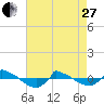 Tide chart for Reaves Point (0.8 mile NE), North Carolina on 2023/04/27