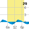 Tide chart for Reaves Point (0.8 mile NE), North Carolina on 2023/04/29