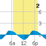 Tide chart for Reaves Point (0.8 mile NE), North Carolina on 2023/04/2