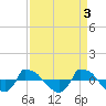 Tide chart for Reaves Point (0.8 mile NE), North Carolina on 2023/04/3