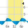 Tide chart for Reaves Point (0.8 mile NE), North Carolina on 2023/04/4