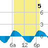 Tide chart for Reaves Point (0.8 mile NE), North Carolina on 2023/04/5
