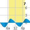 Tide chart for Reaves Point (0.8 mile NE), North Carolina on 2023/04/7