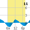 Tide chart for Reaves Point (0.8 mile NE), North Carolina on 2023/05/11