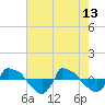 Tide chart for Reaves Point (0.8 mile NE), North Carolina on 2023/05/13