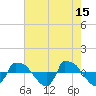 Tide chart for Reaves Point (0.8 mile NE), North Carolina on 2023/05/15