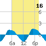 Tide chart for Reaves Point (0.8 mile NE), North Carolina on 2023/05/16
