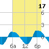 Tide chart for Reaves Point (0.8 mile NE), North Carolina on 2023/05/17