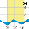 Tide chart for Reaves Point (0.8 mile NE), North Carolina on 2023/05/24